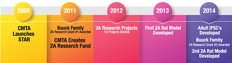 2A Research Timeline - 1