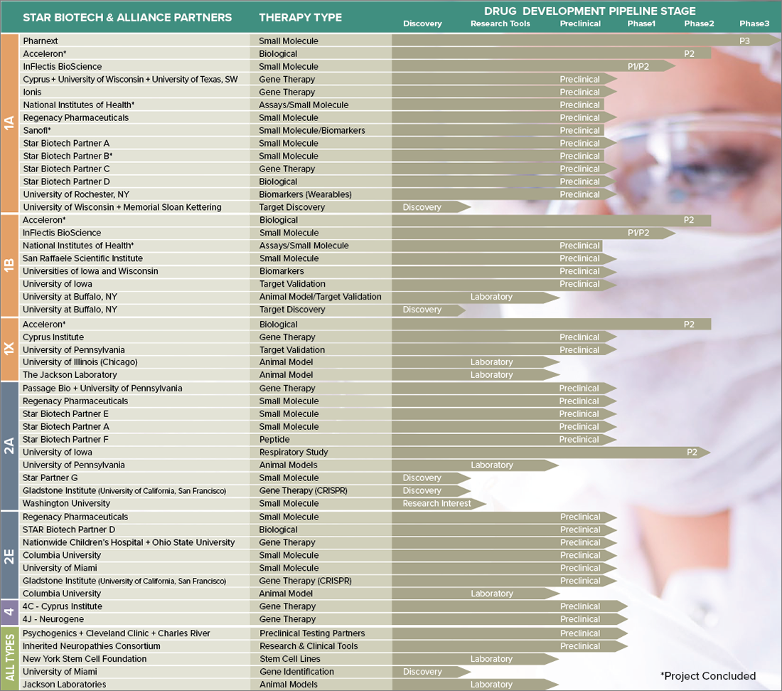 STAR Drug Development Pipeline