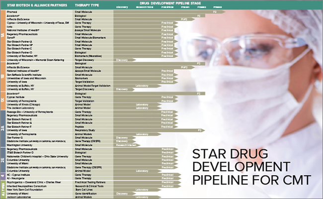 STAR Drug Development Pipeline