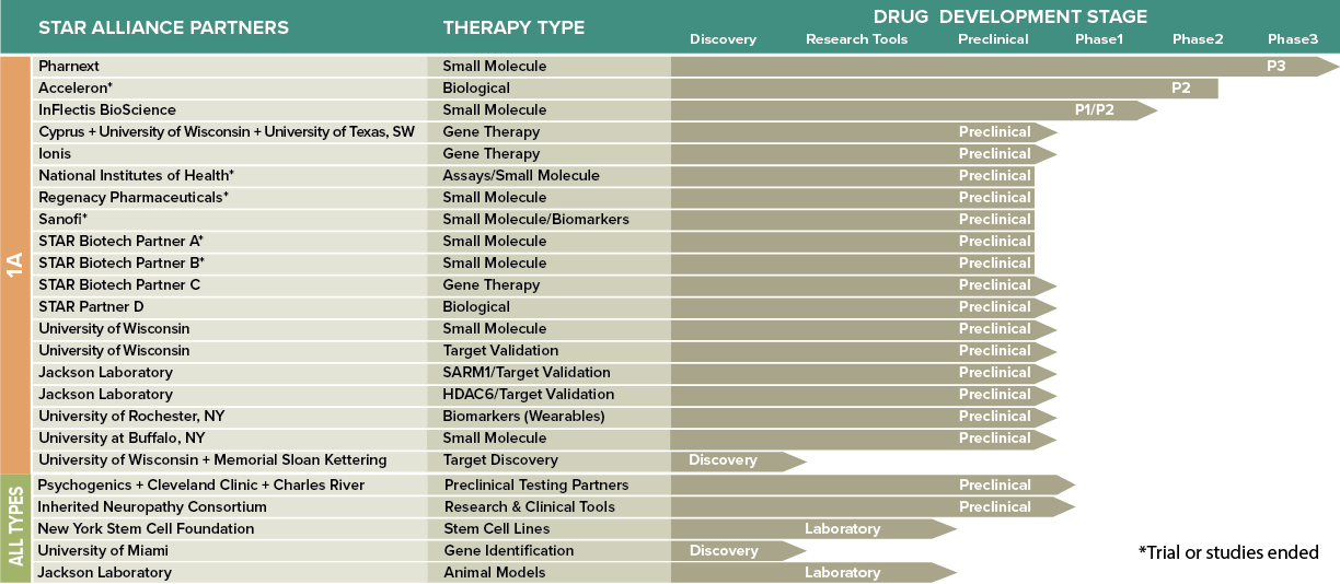 CMT1A Pipeline