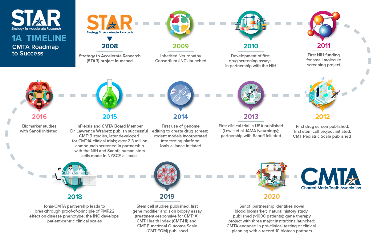 CMT1A Timeline