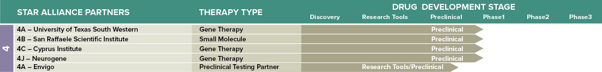CMT Type 4 Pipeline