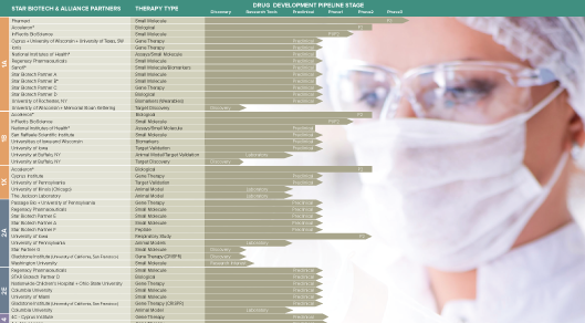 THE CMTA-STAR DRUG DEVELOPMENT PIPELINE