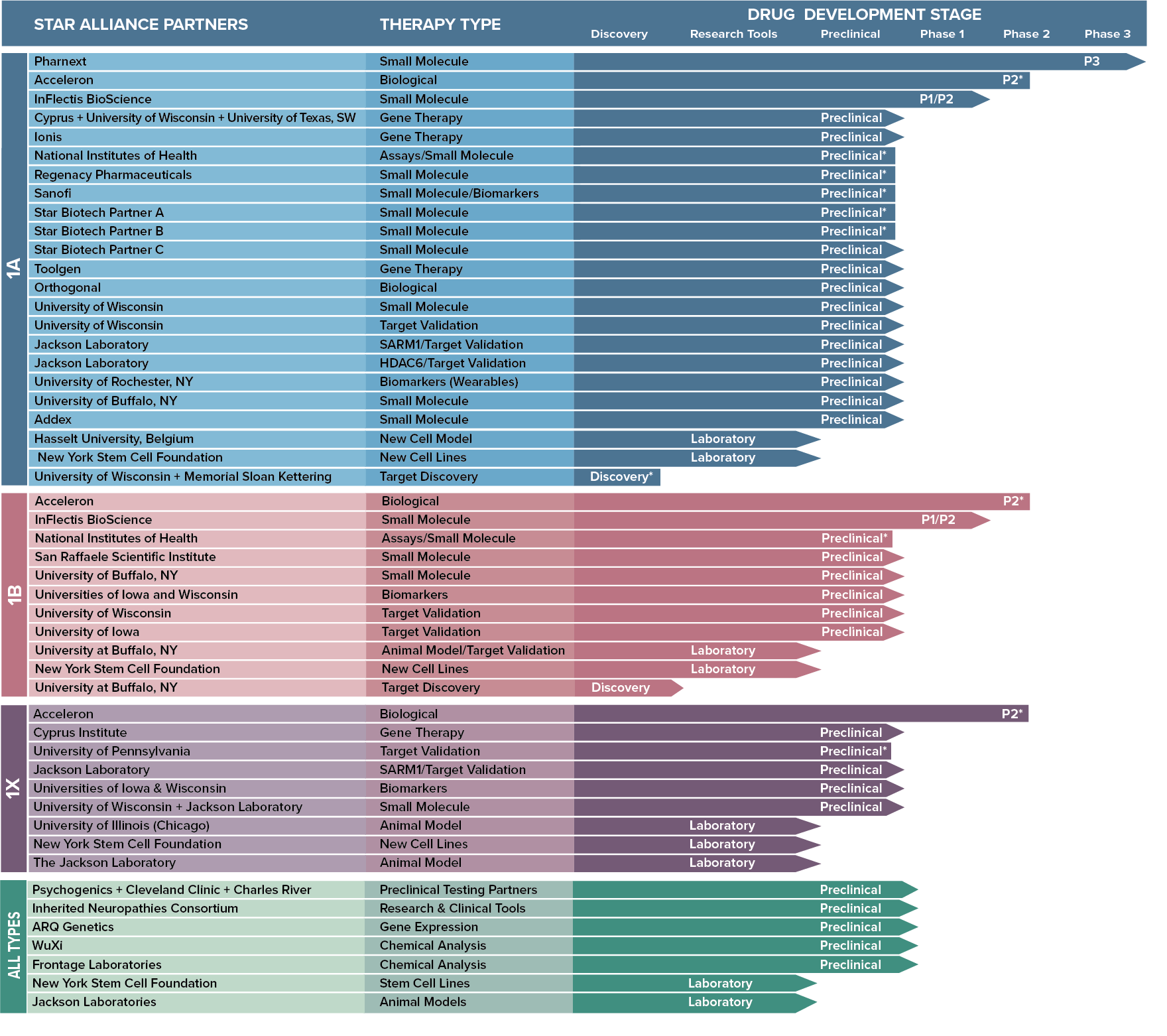 STAR Drug Development Pipeline