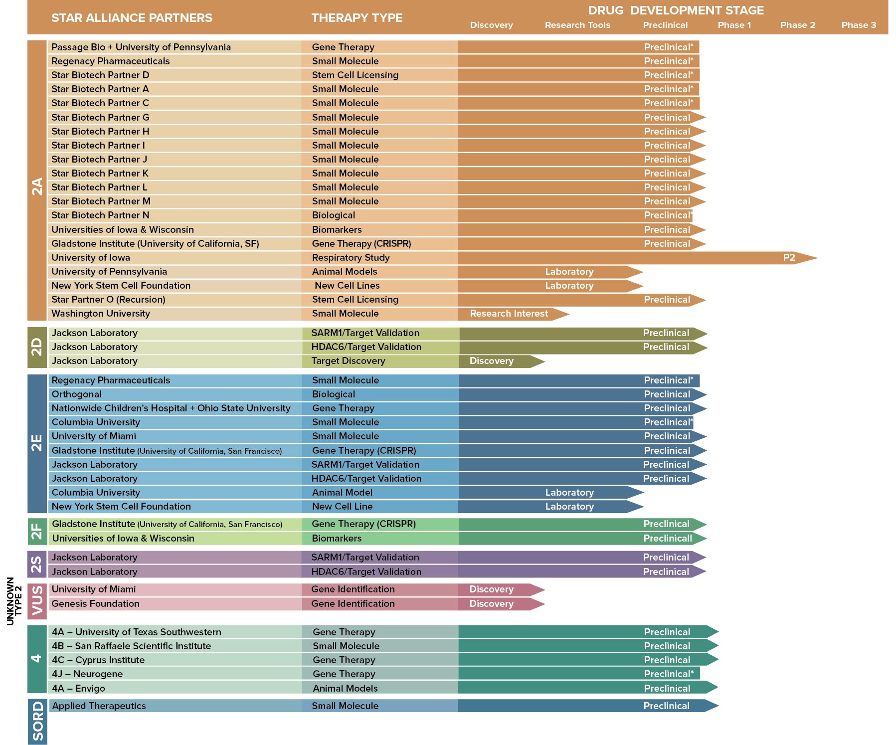 STAR Drug Development Pipeline