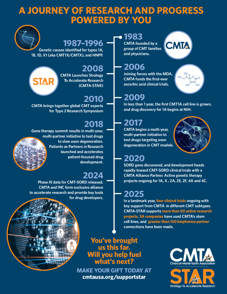 CMTA STAR Timeline of Research